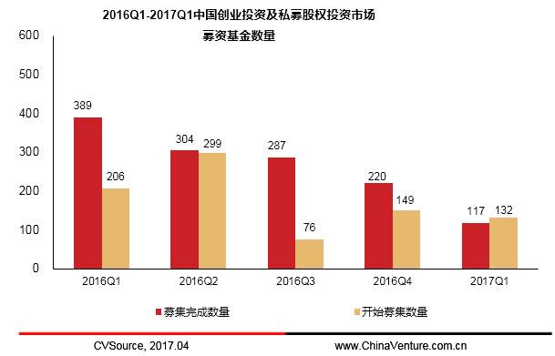 2016q1-2017q1中国创投及私募股权投资市场募资基金数量